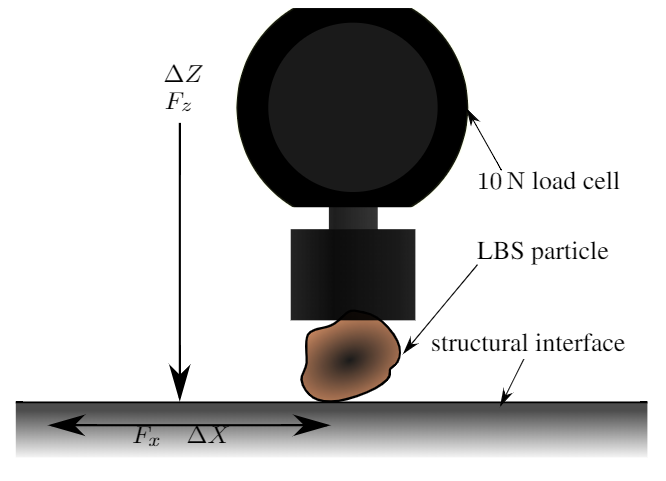 Schematic of the single particle shear apparatus